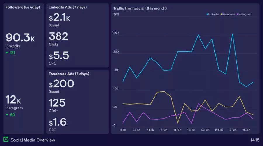 Core Pillar 2 Why Standard Social Media Dashboards Break