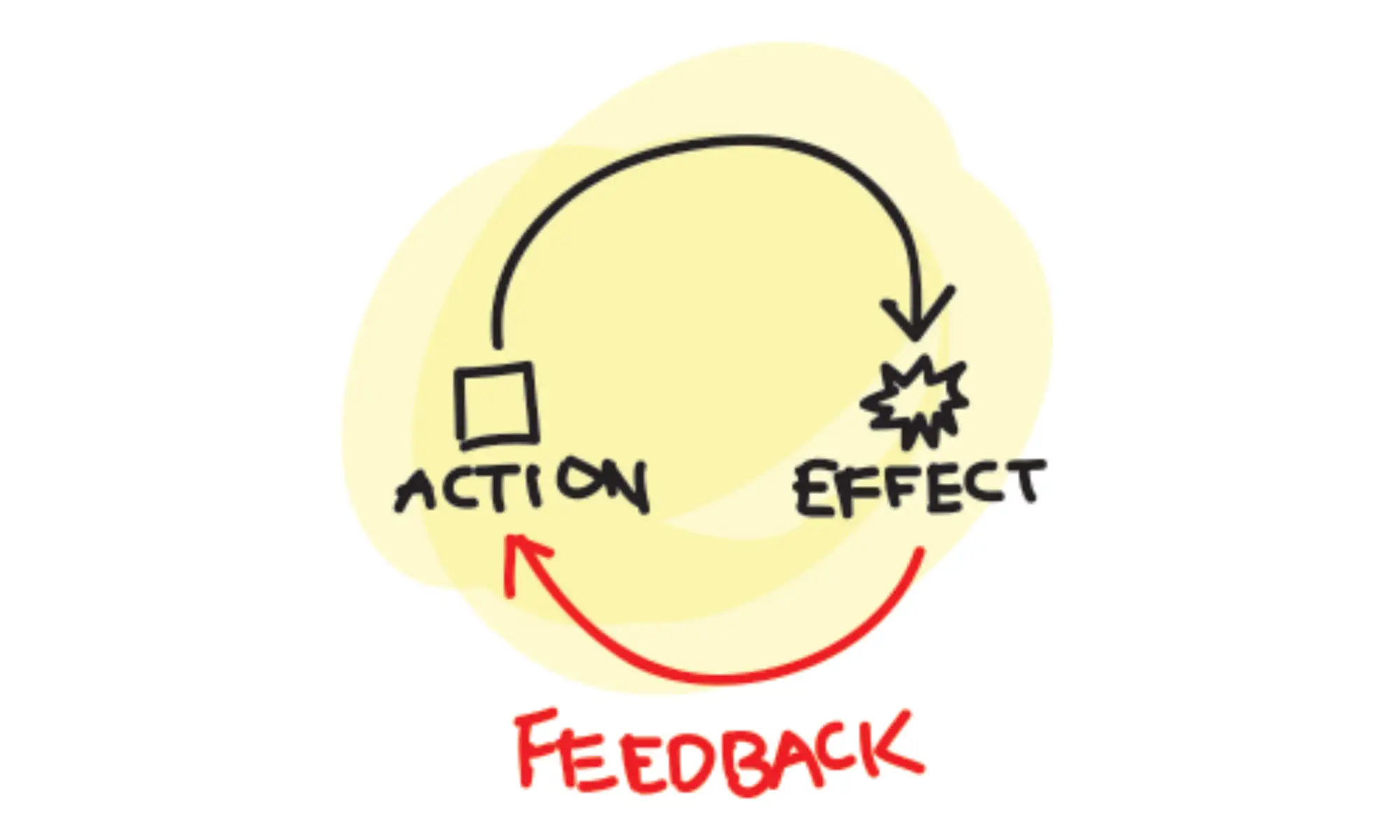 Feedback Loop Optimization: Enhance Outcomes Proven Methods