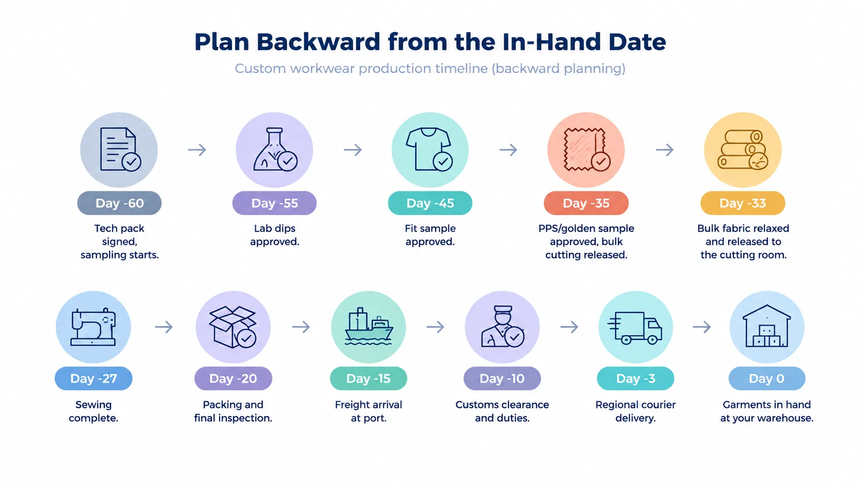 Custom workwear production time: backward-planned milestone chart running from Day -60 tech pack sign-off to Day 0 in hand