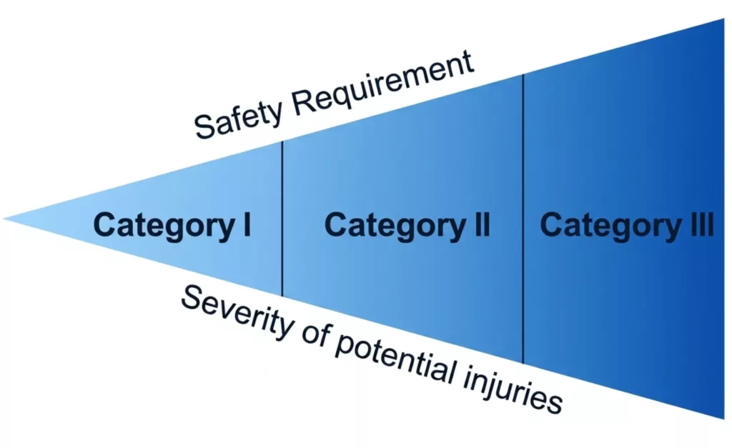 What PPE Category III Compliance Means in Europe