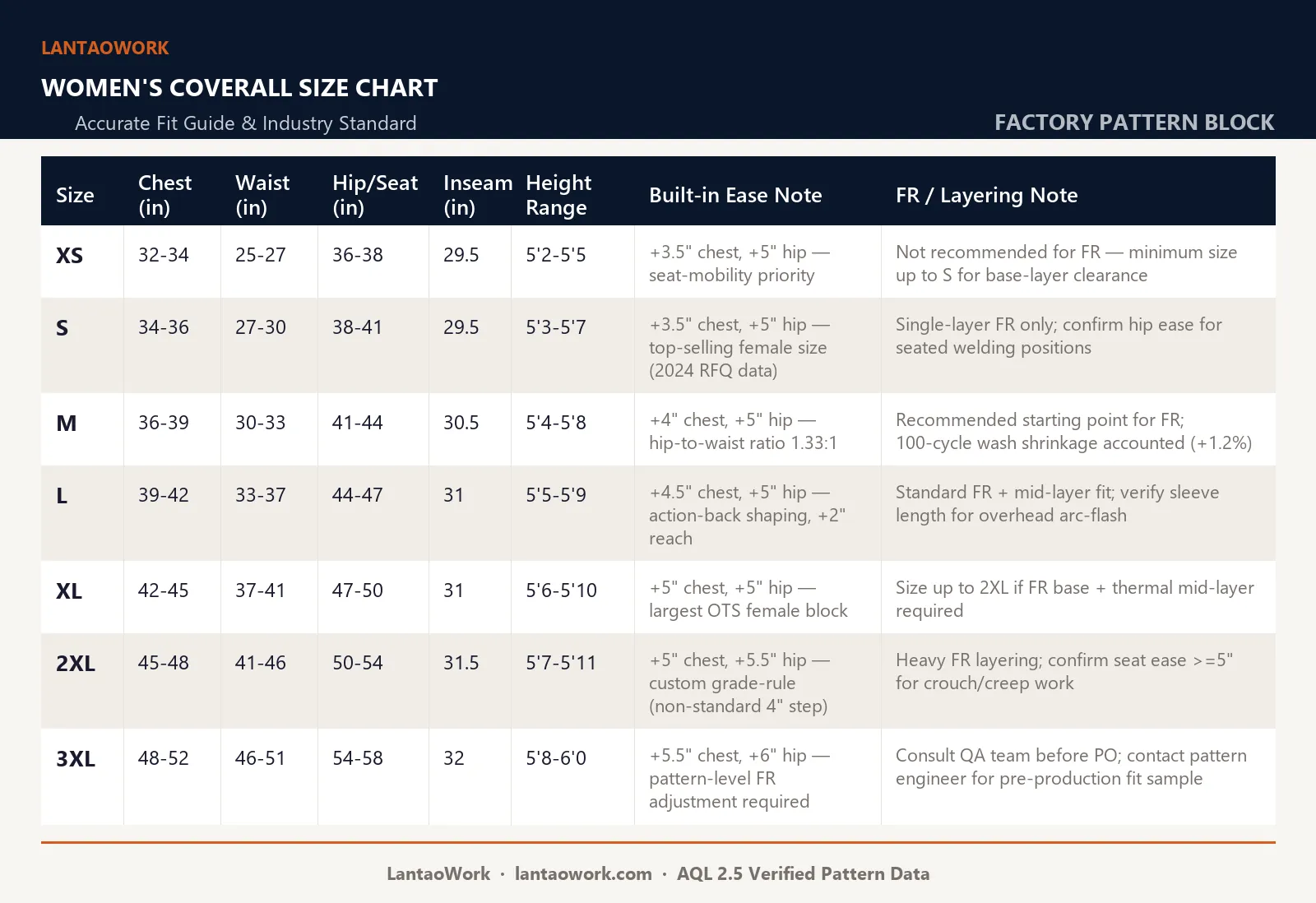 Women's coverall size chart: XS to 3XL with hip-prioritized fit, ease notes and FR layering guidance