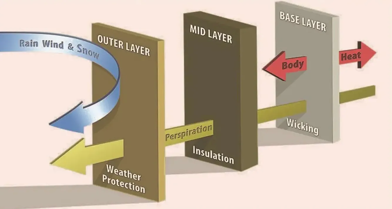 3-Layer cold-climate uniform system diagram